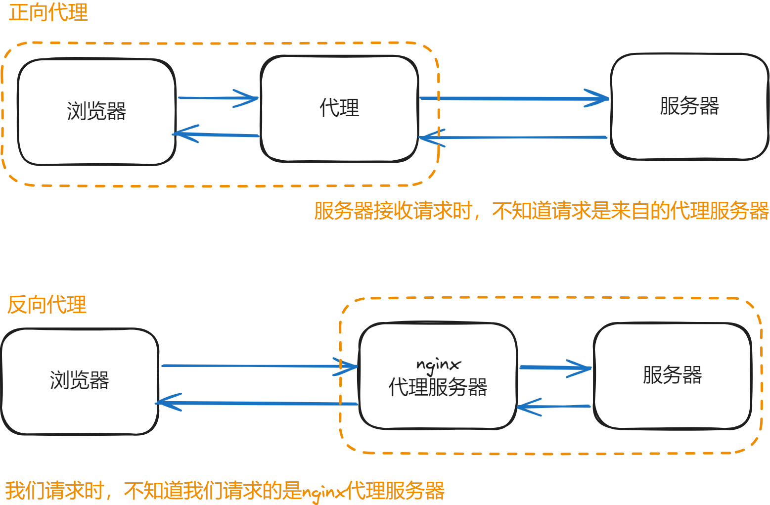 forwardProxyAndReverseProxy